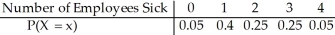 Sue Anne owns a medium-sized business.The probability model below describes the number of employees that may call in sick on any given day.   What is the standard deviation of the number of employees calling in sick each day? A) 1.12 B) 1.01 C) 1.22 D) 1.03 E) 0.91