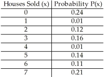 The random variable x is the number of houses sold by a realtor in a single month at the Sendsom's Real Estate Office.Its probability distribution is as follows.Find the standard deviation of the number of houses sold.   A) 6.86 B) 2.62 C) 1.62 D) 2.25 E) 4.45
