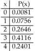 The accompanying table describes the probability distribution for the number of adults in a certain town (among 4 randomly selected adults) who have a degree from a post-secondary institute.Find the standard deviation for the probability distribution.   A) 0.84 B) 1.06 C) 0.96 D) 2.95 E) 0.92
