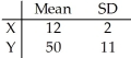 Given independent random variables with means and standard deviations as shown,find the mean and standard deviation of the variable   +   +   .   A) μ = 6,σ = 19.05 B) μ = 6,σ = 5.74 C) μ = 6,σ = 33 D) μ = 86.60,σ = 19.05 E) μ = 36,σ = 3.46