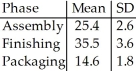At a furniture factory,tables must be assembled,finished,and packaged before they can be shipped to stores.Based on past experience,the manager finds that the means and standard deviations (in minutes) of the times for each phase are as shown in the table:   What are the mean and standard deviation of the total time to prepare a table for shipping? Assume that the times for each phase are independent. A) μ = 46.03 min,σ = 4.79 min B) μ = 75.5 min,σ = 22.96 min C) μ = 75.5 min,σ = 4.79 min D) μ = 46.03 min,σ = 8 min E) μ = 75.5 min,σ = 8 min