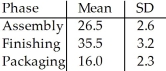 At a furniture factory,tables must be assembled,finished,and packaged before they can be shipped to stores.Based on past experience,the manager finds that the means and standard deviations (in minutes) of the times for each phase are as shown in the table:   Find the probability that a table can be prepared for shipping in less than 67.61 minutes. Assume that the times for each phase are independent and that the times for each phase follow a Normal model. A) 0.014 B) 0.023 C) 0.986 D) 0.045 E) 0.955