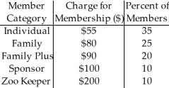 A zoo offers several levels of membership,as shown in the table. If we select a random sample of 50 zoo members,would you expect their membership charges to follow a Normal model? Explain.