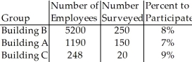 A company has surveyed a sample of its employees to find out how many might take advantage of a weight loss program.The table below shows the results.Give the 95% confidence interval for Building A for the proportion of employees who would be willing to participate in the program.Based on this interval,can we say that the proportion differs from 11%? At which level of significance are you making this decision?  