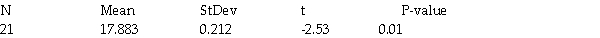 A researcher performs a hypothesis test to test the claim that for a particular breed of dog,the mean weight of an adult dog is less than 18 kg.Use the given computer output to draw a conclusion about the mean adult dog weight for this breed at a significance level of 0.05. Test of   : μ = 18 vs   : μ < 18   A) Fail to reject the null- there is strong evidence that the mean weight is less than 18 kg. B) Reject the null- there is strong evidence that the mean weight is 18 kg. C) Reject the null- there is strong evidence that the mean weight is less than 18 kg. D) Fail to reject the null- there is strong evidence that the mean weight is 18 kg. E) There is insufficient information to draw a conclusion.