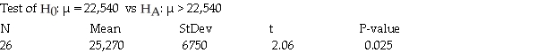 A researcher performs a hypothesis test to test the claim that among car owners in one town,the mean number of kilometres driven per year is greater than 22,540.Use the provided computer output to draw a conclusion about the number of miles driven at a significance level of 0.01.   A) Reject the null- there is sufficient evidence to say that car owners in the town drive more than 22,540 km/yr on average. B) Reject the null- there is not enough evidence to say that car owners in the town drive more than 22,540 km/yr on average. C) Fail to reject the null- there is not enough evidence to say that car owners in the town drive more than 22,540 km/yr on average. D) Fail to reject the null- there is sufficient evidence to say that car owners in the town drive more than 22,540 km/yr on average. E) There is insufficient information to draw a conclusion.