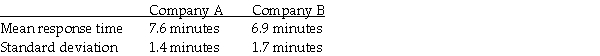A study was conducted to determine which taxi company gives quicker service.Companies A and B were each called at 50 randomly selected times.The response times were recorded.The results were as follows.