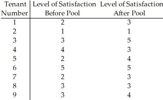 The owner of a large apartment complex had an in-ground swimming pool installed in an effort to increase tenant satisfaction.Nine tenants were randomly selected to complete a questionnaire that assessed their level of satisfaction with the apartment complex.Their scores before and after the installation of the pool are shown.The owner wants to assess the effectiveness of the pool in increasing tenant satisfaction.  