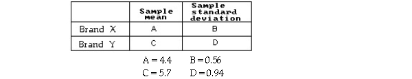 <strong>83 Brand X oil filters and 79 Brand Y oil filters were tested for milligrams of residue,with the following results.Find a 95% confidence interval for - . </strong> A)(-1.59,1.54) B)(-1.54,-1.06) C)(-1.58,-1.02) D)(0.66,1.94) E)(1.06,1.54)