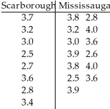 <strong>A researcher was interested in comparing the GPAs of students at the University of Toronto Scarborough and Mississauga campuses.Independent random samples of 8 students from the Scarborough campus and 13 students from the Mississauga campus yielded the following GPAs. Determine a 95% confidence interval for the difference, - ,between the mean GPA of all students at the Scarborough campus and the mean GPA of all students at the Mississauga campus.</strong> A)(-0.70,0.05) B)(-0.81,0.15) C)(-0.75,0.10) D)(-0.13,0.78) E)(-0.78,0.13)