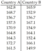 <strong>A researcher was interested in comparing the heights of women in two different countries.Independent random samples of 9 women from country A and 9 women from country B yielded the following heights (in centimetres). Determine a 90% confidence interval for the difference, - ,between the mean height of women in Country A and the mean height of women in Country B.</strong> A)(0.4,10.7) B)(1.4,9.2) C)(0.8,14.2) D)(161.4,164.3) E)(0.7,4.2)