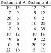 <strong>A consumer advocate decided to investigate the average wait time for a table for one at two local restaurants.Eighteen customers were sent to each restaurant at the same randomly selected times and the times they waited for a table were recorded in minutes.The following sample data was obtained. Find a 95% confidence interval for the difference, - ,between the mean wait time at Restaurant A and the mean wait time at Restaurant B.</strong> A)(-8.3,1.86) B)(-1.86,8.3) C)(-8.3,-1.86) D)(-13.5,-10.28) E)(10.28,13.5)