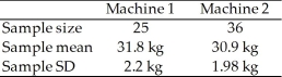 Two machines are being considered to weigh luggage at an airport.A standard 30 kg weight is used to test the machines.Sample weigh-ins were taken from each machine and the following results were obtained. At the 0.02 level of significance,test the claim that the population mean for Machine 1 is different from the population mean for Machine 2.