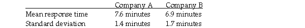 A study was made to determine which taxi company gave quicker service.Companies A and B were each called at 50 randomly selected times.The response times were recorded.The results are as follows. At the 0.02 level of significance,test the claim that the two companies have different mean response times.