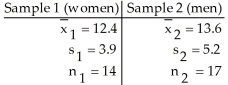 A researcher was interested in comparing the amount of time spent watching television by women and by men.Independent random samples of 14 women and 17 men were selected and each person was asked how many hours he or she had watched television during the previous week.The summary statistics are as follows.    Do the data provide sufficient evidence to conclude that the mean time for women is less than the mean time for men? Perform a t-test at the 5% significance level.