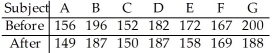 The table below shows the weights of seven subjects before and after following a particular diet for two months.   Do the data suggest that,on average,the diet is effective in reducing weight? Perform a paired t-test at the 1% significance level.<div style=padding-top: 35px> 