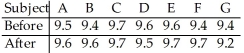 A coach uses a new technique to train gymnasts.7 gymnasts were randomly selected and their competition scores were recorded before and after the training.The results are shown below.   Do the data suggest that,on average,the training technique is effective in raising the gymnasts' scores? Perform a paired t-test at the 5% significance level.<div style=padding-top: 35px> 