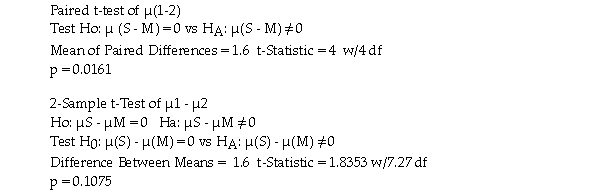A researcher was interested in examining the difference in the number of hours of sleep married women and single women get each night.Five married women and five single women reported their average number of hours of sleep per night for the last week.Shown below is software output for two possible tests for the data.   Which of these tests is appropriate for these data? Explain.Using the test you select,state your conclusion.<div style=padding-top: 35px> 