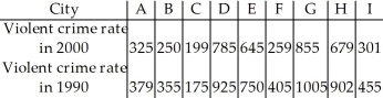 The violent crime rate (number of violent crimes per 100,000 residents)is investigated for nine Canadian cities for the years 1990 and 2000 to see if there has been a change.   Is there evidence that the violent crime rate has decreased? Suppose you had mistakenly treated these data as two independent samples instead of matched pairs.What would the significance test have found? Explain why the results are so different.<div style=padding-top: 35px> 
