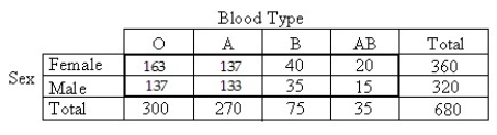 A researcher performed a study to determine whether an association exists between sex and blood type.He obtained the following sample data.   A) Independence B) Goodness-of-fit C) Homogeneity