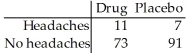 Tests for adverse reactions to a new drug yielded the results given in the table.The data will be analyzed to determine if there is sufficient evidence to conclude that an association exists between the treatment (drug or placebo) and the reaction (whether or not headaches were experienced) .   A) Goodness-of-fit B) Homogeneity C) Independence