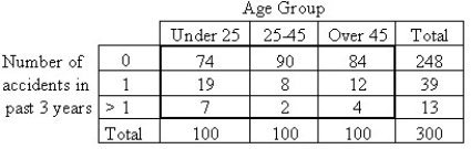 A car insurance company performed a study to determine whether an association exists between age and the frequency of car accidents.They obtained the following sample data.   A) Independence B) Goodness-of-fit C) Homogeneity
