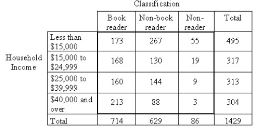 A publishing company performs sample surveys to obtain information on characteristics of book readers.A book reader is defined to be one who read one or more books in the six months prior to the survey;a non-book reader is defined to be one who read newspapers or magazines but no books in the six months prior to the survey;a nonreader is defined to be one who did not read a book,newspaper,or magazine in the six months prior to the survey.The following data were obtained from a random sample of 1429 persons 16 years old and over in an effort to determine whether or not the proportions of book readers,non-book readers,and non-readers are the same for each income bracket.   A) Goodness-of-fit B) Independence C) Homogeneity