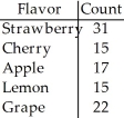 A candy company claims that its bags of mixed suckers are 20% strawberry,30% cherry,15% apple,10% lemon,and 25% grape.A bag was purchased,and the number of each type of flavour was recorded in the chart below.   A) Homogeneity B) Goodness-of-fit C) Independence