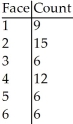 Suspecting that a die may be unfair,you want to investigate.To check,you roll it 54 times,recording the number of times each face appears.   How many degrees of freedom are there? A) 12 B) 6 C) 3 D) 5 E) 16