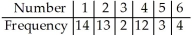 You roll a die 48 times with the following results.Is the die fair?   A)    : The die is not fair.   : The die is fair (all numbers occur with equal frequency) . Conclusion: Reject the null hypothesis.There is sufficient evidence to claim that the numbers on the die do not occur with equal frequency. B)    : The die is not fair.   : The die is fair (all numbers occur with equal frequency) . Conclusion: Do not reject the null hypothesis.There is sufficient evidence to claim that the numbers on the die do not occur with equal frequency. C)    : The die is fair (all numbers occur with equal frequency) .   : The die is not fair. Conclusion: Do not reject the null hypothesis.There is insufficient evidence to claim that the numbers on the die do not occur with equal frequency. D)    : The die is fair (all numbers occur with equal frequency) .   : The die is not fair. Conclusion: Reject the null hypothesis.There is sufficient evidence to claim that the numbers on the die do not occur with equal frequency. E)    : The die is not fair.   : The die is fair (all numbers occur with equal frequency) . Conclusion: Do not reject the null hypothesis.There is insufficient evidence to claim that the numbers on the die do not occur with equal frequency.