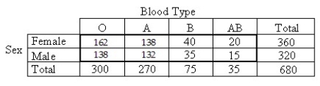 A researcher performed a study to determine whether an association exists between sex and blood type.He obtained the following sample data.   A)    : Gender and blood type are dependent.   : Gender and blood type are independent. B)    : Blood types are not uniformly distributed over the genders.   : Blood types are uniformly distributed over the genders. C)    : Gender and blood type are independent.   : Gender and blood type are not independent. D)    : There is a relationship between gender and blood type.   : There is no relationship between gender and blood type. E)    : Gender and blood type are dependent.   : Gender and blood type are not dependent.