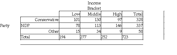 A researcher performed a study to determine whether political party affiliations are different for different income brackets.She obtained the following sample data.   A)    : There is a relationship between political party affiliation and income.   : Income and political party affiliation have no relationship. B)    : Political party affiliation is uniformly distributed over the income brackets.   : Party affiliation is not uniformly distributed over the income brackets. C)    : Income and political party affiliation are dependent.   : Income and political party affiliation are not dependent. D)    : Political party affiliation does not have the same distribution for each income bracket.   : Political party affiliation has the same distribution for each income bracket. E)    : Political party affiliation has the same distribution for each income bracket.   : Political party affiliation does not have the same distribution for each income bracket.