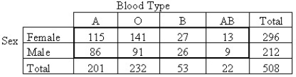A researcher performed a study to determine whether an association exists between sex and blood type.He obtained the following data from a random sample.   A) No,because the data are quantitative. B) No,because the sample does not appear to be random. C) No,because the expected cell frequency condition is violated. D) Yes E) No,because it is not possible to find the residuals.
