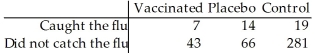 A researcher wishes to test the effectiveness of a flu vaccination.Fifty randomly selected people are vaccinated,80 randomly selected people are vaccinated with a placebo,and 300 randomly selected people are not vaccinated.The number in each group who later caught the flu was recorded.The results are shown below.   A) Yes B) No,because the data are quantitative. C) No,because the data do not appear to be random. D) No,because the expected cell frequency condition is violated. E) No,because the observed counts are too close to the expected counts.