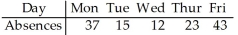 A company manager wishes to test a union leader's claim that absences occur on the different week days with the same frequencies.Are absences uniformly distributed over the week? Use a 1% level of significance.  