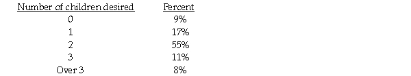 A study conducted for a woman's magazine indicates that the number of children desired by newly-married Canadian couples is distributed as follows.    A random sample of 600 couples in Ontario resulted in the following data.    Ontario couples is different from that of the Canadian population as a whole? Use a 5% level of significance.