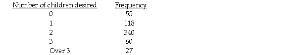 A study conducted for a woman's magazine indicates that the number of children desired by newly-married Canadian couples is distributed as follows.    A random sample of 600 couples in Ontario resulted in the following data.    Ontario couples is different from that of the Canadian population as a whole? Use a 5% level of significance.