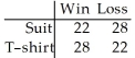 At a high school debate tournament,half of the teams were asked to wear suits and ties and the rest were asked to wear jeans and t-shirts.The results are given in the table below.Is the proportion of wins the same for teams wearing suits as for teams wearing jeans? Use a 10% level of significance.  