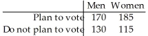 Test the claim that the proportion of men who plan to vote in the next election is the same as the proportion of women who plan to vote.300 men and 300 women were randomly selected and asked whether they planned to vote in the next election.The results are shown below.Use a 10% level of significance.  