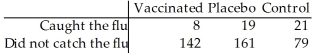A researcher wishes to test the effectiveness of a flu vaccination.150 people are vaccinated,180 people are vaccinated with a placebo,and 100 people are not vaccinated.The number in each group who later caught the flu was recorded.The results are shown below.    Are the proportions of people catching the flu the same in all three groups? Use a 1% level of significance.
