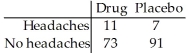 Tests for adverse reactions to a new drug yielded the results given in the table.Is the treatment (drug or placebo)independent of the reaction (whether or not headaches were experienced)? Use a 5% level of significance.  