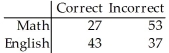 160 students who were majoring in either math or English were asked a test question,and the researcher recorded whether they answered the question correctly.The sample results are given below.Are the response and major are independent? Use a 5% level of significance.  