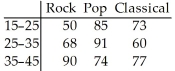 The table below shows the age and favorite type of music of 668 randomly selected people.    Are age and preferred music type are associated? Use a 5% level of significance.