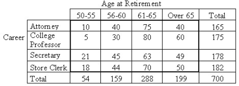 Research is conducted regarding the average age at retirement for four career groups.To test whether there is a relationship between age of retirement and career in these groups,700 employees,recently retired,are randomly selected.The resulting data are displayed in the contingency table below.    Does the data provide sufficient evidence to conclude that an association exists between age of retirement and career? Use a 5% level of significance.