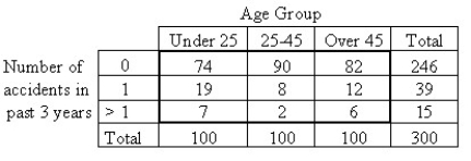 A car insurance company performed a study to determine whether an association exists between age and the frequency of car accidents.They obtained the following sample data.Use a 5% level of significance.     = 9.13;P-value = 0.0579 A) Do not reject the null hypothesis.One can conclude that there is a relationship between age and number of accidents. B) Do not reject the null hypothesis.The data do not provide sufficient evidence to conclude that the number of accidents is distributed uniformly for each age group. C) Reject the null hypothesis.One cannot conclude that there is a relationship between age and number of accidents. D) Do not reject the null hypothesis.The data do not provide sufficient evidence to conclude that there is an association between age and frequency of car accidents. E) Reject the null hypothesis.One can conclude that there is a relationship between age and number of accidents.