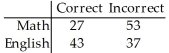 160 students who were majoring in either math or English were asked a test question,and the researcher recorded whether they answered the question correctly.The sample results are given below.     = 6.502;P-value = 0.011 Are the response and major independent? Use a 5% level of significance. A) Report that the distribution of correct answers is uniform for both majors because the null hypothesis is rejected. B) Report that response is not dependent on major because the null hypothesis is rejected. C) Report that response is not dependent on major because the null hypothesis is not rejected. D) Report that response is dependent on major because the null hypothesis is rejected. E) Report that response is dependent on major because the null hypothesis is not rejected.