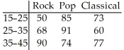 The table below shows the age and favorite type of music of 668 randomly selected people.Use a 5% level of significance.     = 12.954;P-value = 0.0115 A) Reject the null hypothesis and conclude that the age distribution is not the same for each type of music. B) Do not reject the null hypothesis and conclude that the age distribution is the same for each type of music. C) Do not reject the null hypothesis and conclude that the age distribution is not the same for each type of music. D) Reject the null hypothesis and conclude that the age distribution is uniform for each type of music. E) Reject the null hypothesis and conclude that the age distribution is the same for each type of music.