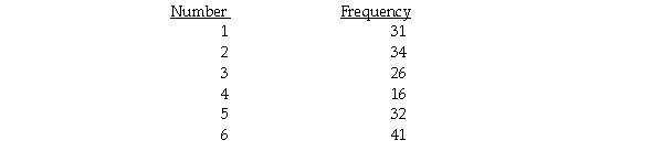 A die is rolled 180 times and the following data are obtained.   A chi-square test was conducted to determine whether or not the die is loaded (i.e. ,that the six numbers are not equally likely) .Use a 5% level of significance.   = 11.8;P-value = 0.03763 A) Reject the null hypothesis.The data provide sufficient evidence to conclude that the die is loaded. B) Reject the null hypothesis.The data provide sufficient evidence to conclude that the die is fair. C) Do not reject the null hypothesis.The data provide sufficient evidence to conclude that the die is loaded. D) Do not reject the null hypothesis.The data do not provide sufficient evidence to conclude that the die is loaded. E) Reject the null hypothesis.The data do not provide sufficient evidence to conclude that the die is loaded.