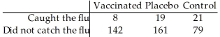 In order to test a claim about the effectiveness of a flu vaccine,150 people were vaccinated,180 people were vaccinated with a placebo,and 100 people were not vaccinated.The number in each group who later caught the flu was recorded.The researcher wishes to test the claim that the proportion of people who catch the flu is the same for all three groups.The results are shown below.    Test statistic: χ<sup>2</sup> = 14.965 P-value = 0.0005627
