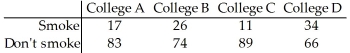 A researcher wishes to test whether the proportion of college students who smoke is the same in four different colleges.She randomly selects 100 students from each college and records the number that smoke.The results are shown below.    Test statistic: χ<sup>2</sup> = 17.832 P-value = 0.0004763